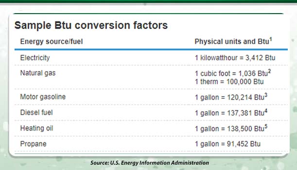 Oil heat is the best BTU producer