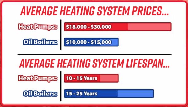 Heat pump replacement vs boiler or furnace replacement